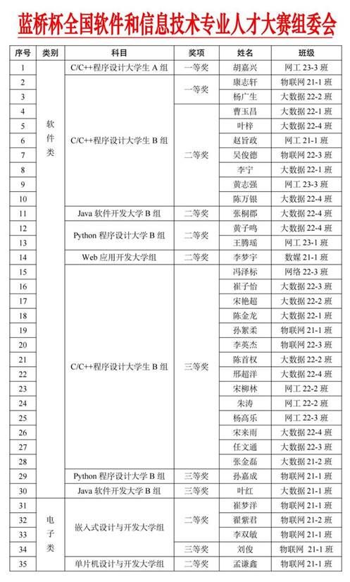 第十五届蓝桥杯获奖名单_00